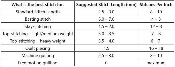 Suggested Stitch Length for Sewing